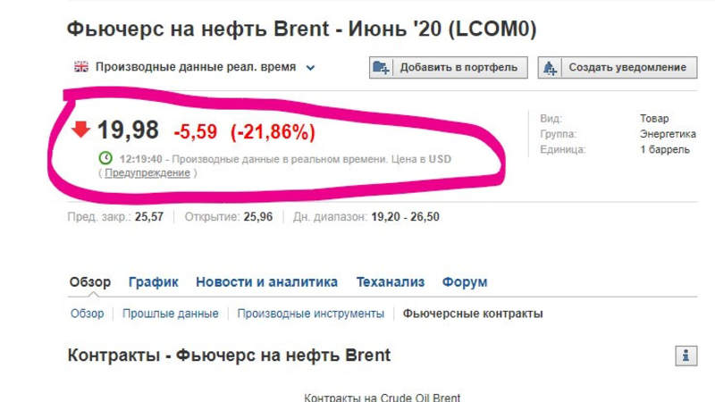 Уже ниже 20 долларов за баррель. Падает цена нефти Brent